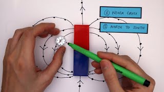 Plotting Magnetic Field Lines GCSE Physics Required Practical [upl. by Rochemont875]