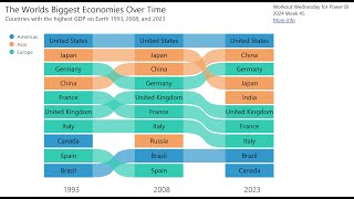 2024 Week 45  Power BI Country GDP Bump Chart [upl. by Gant]