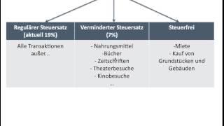 Mehrwertsteuer Umsatzsteuer 19  verminderter Steuersatz 7  Nullsatz Kritik BWR FOS  BOS [upl. by Grayson370]