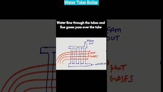 Water Tube Boiler [upl. by Bekaj]