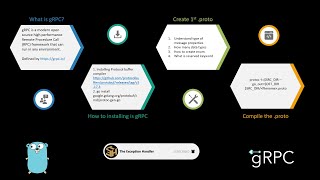 Introduction to gRPC basic about proto buff Part 1 [upl. by Alym87]