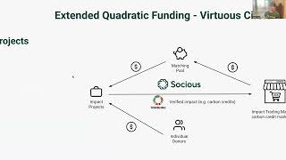 Extended Quadratic Funding Fair decentralized and inclusive funding for underrepresented founders [upl. by Naesyar]