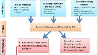 MRP  MRP II MRP 2 [upl. by Horter]