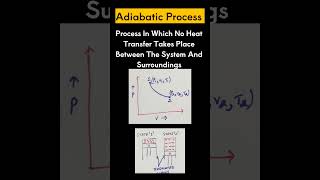 Adiabatic Process [upl. by Millham]