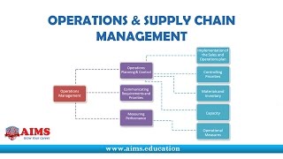 Operations and Supply Chain Management Supply Chain Planning Method amp Control Process  AIMS UK [upl. by Avraham719]