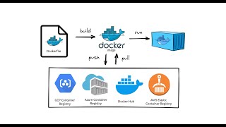 Docker Handson II Dockerfile MultiStage Dockerfile Best Practices Docker Networking [upl. by Philine]