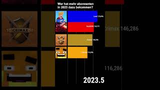 Welcher Gaming YouTuber hat die meisten Abonnenten in 2023 gemacht Shorts [upl. by Eihctir]