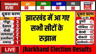 🟢Live Results Jharkhand Election 2024  झारखंड के सबसे तेज नतीजे  Jharkhand election Results Live [upl. by Ylecic]