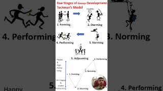 Five Stages of Group DevelopmentTuckmans Model Psychology managementconsultant personality [upl. by Sancho]