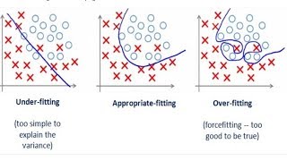 OVERFITTING amp UNDERFITTING  BTECH  8TH SEM  MACHINE LEARNING  LECT 3 [upl. by Eeliram]