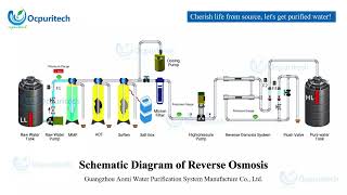 Reverse Osmosis System Schematic  Cherish Life from Source with Purified Water [upl. by Power]