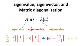 Eigenvectors of 2x2 Matrix and Basis for Eigenspaces Eigenstuff 44 Passing Linear Algebra [upl. by Owain]