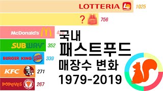 그래프로 보는 국내 패스트푸드 체인점 매장 수 순위 변화 19792019 [upl. by Afaw]