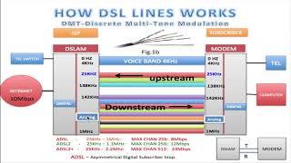 HOW DSL LINES WORK HD [upl. by Neelyar778]