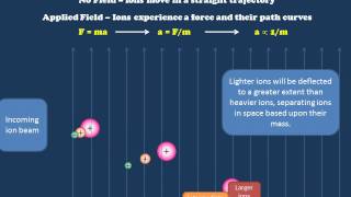 A Brief Introduction to Mass Spectrometry [upl. by Liahcim722]