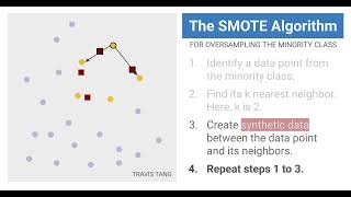 SMOTE Oversampling for Class Imbalance [upl. by Neelia202]