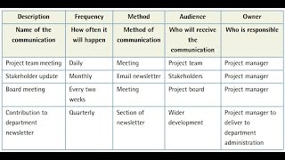 Communication Management Plan [upl. by Deb]