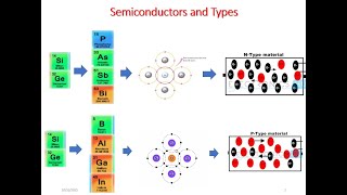 Semiconductor Basics N Type P Type semiconductor ntype [upl. by Bang]