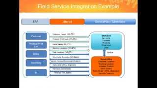 Amplify Servicemax Field Service with Integration to your SAP Back Office [upl. by Hermes585]