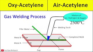 Gas Welding Basics Intro to OxyAcetylene Welding Types Of Welding Flames Gas Torch Gas Cutting [upl. by Holbrooke]