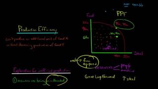 Inefficient Production in Economics how some economies misallocate or waste resources [upl. by Aileve288]