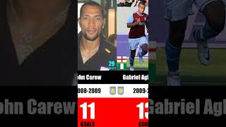 Aston Villa Top Scorers Part 2 astonvilla astonvillafc premierleague football [upl. by Evin970]