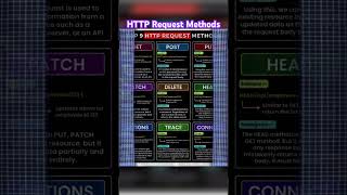 HTTP Request Methods Explained GET POST PUT DELETE amp More https cybersecurity [upl. by Doretta]