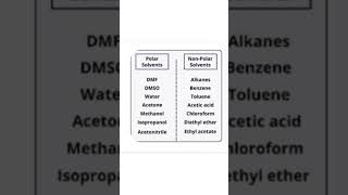 EXAMPLES OF POLAR AND NON POLAR SOLVENTS [upl. by Caryl]