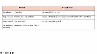 HashSet Vs LinkedHashSet  Collection Framework [upl. by Assilav]