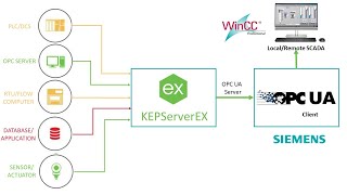 Kepserverex Communication with Wincc SCADA  A Beginners Tutorial [upl. by Eemak]