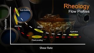 Rheology Part 3  Flow Profiles  A Video Tutorial by samMorellcom [upl. by Darsie]