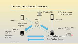 UPI Bank settlement cycle and process explained [upl. by Meehaf937]