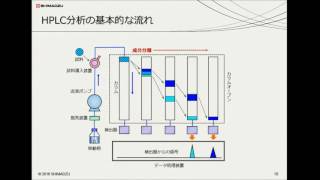 分析技術基礎講座（液体クロマトグラフ編 [upl. by Waverley98]