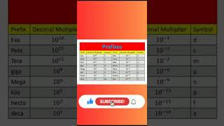 Prefixes in Physics  Table of prefixes physics [upl. by Annahavas]