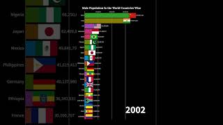 Male Population In the World Countries Wise 19602024 shorts [upl. by Henrion]