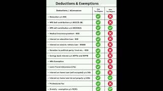 Deductions amp Exemptions New Tax Regime Vs Old Tax Regime shorts ytshortsyoutubeshorts [upl. by Innus]