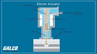 What is a Actuator  A Galco TV Tech Tip  Galco [upl. by Lumbard]