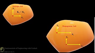 SM18 Soil Mechanics  Isotropic amp Homogenous Environments [upl. by Nathalie128]