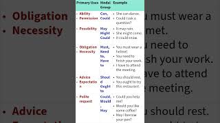 Modals  Modal Verb  Modal Verbs In English Grammar  Engravocastry Modal Verbs [upl. by Boyden]