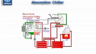 Absorption Chiller Animation part 1flv [upl. by Diskin]