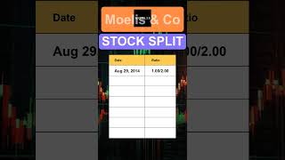 MC Moelis amp Co Stock Split History [upl. by Aramoj268]