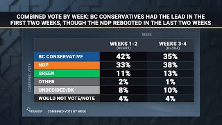 The election campaign in BC enters its final stretch – October 8 2024 [upl. by Johnsson]