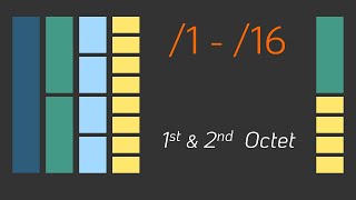 Subnetting in the 1  16 range  Subnetting Mastery  Part 7 of 7 [upl. by Rochette]