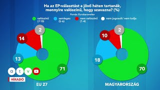 Tízből nyolc európai szerint fontosabb most az EPválasztás mint korábban [upl. by Melville]