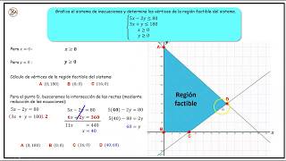 Sistema de inecuaciones Región factible [upl. by Klina]