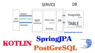 Kotlin  Spring JPA Postgresql  Spring Boot Example [upl. by Elvera467]