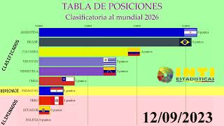 TABLA DE POSICIONES ELIMINATORIA CLASIFICATORIA MUNDIAL NORTE AMERICA 2026 CONMEBOL 171023 fecha 4 [upl. by Nede456]