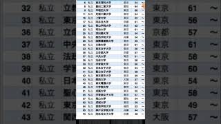 高学歴は就職に有利は本当？就職偏差値ランキングを徹底分析 [upl. by O'Dell217]