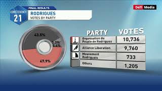 Circonscription no 21  répartition du nombre de votes [upl. by Leciram805]