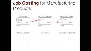 Job Costing  Flow of Costs [upl. by Eipper]